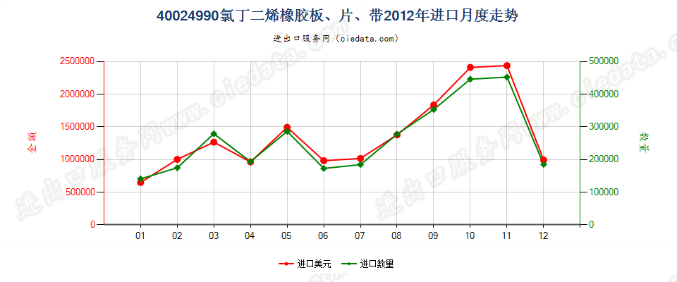 40024990未列名氯丁二烯（氯丁）橡胶进口2012年月度走势图