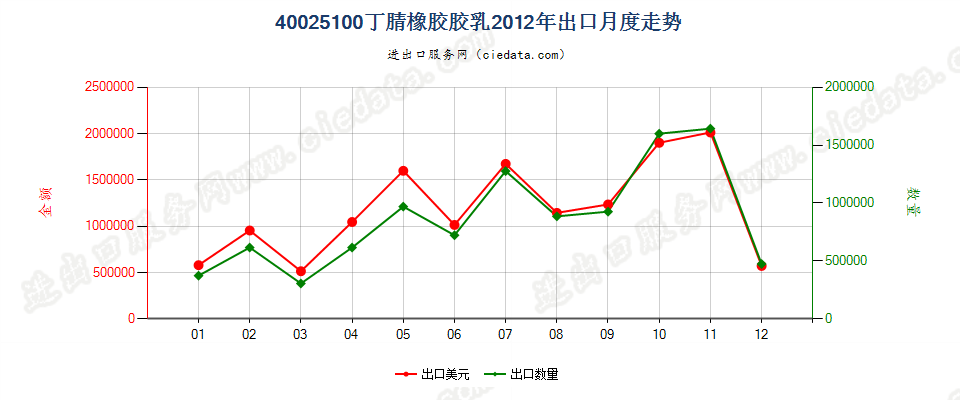 40025100丁腈橡胶胶乳出口2012年月度走势图