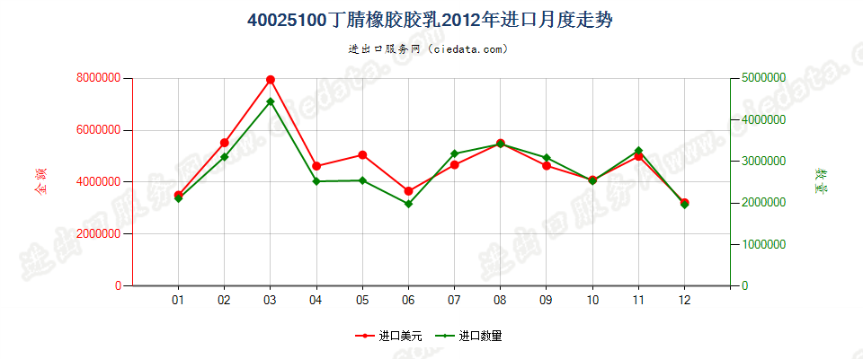 40025100丁腈橡胶胶乳进口2012年月度走势图