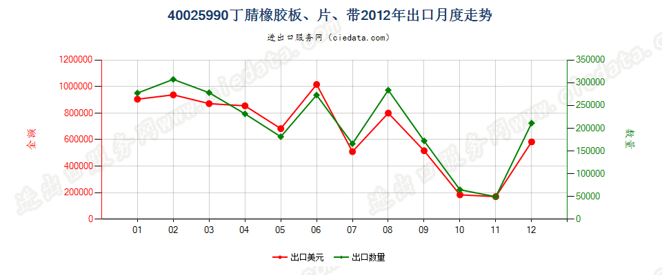 40025990未列名丁腈橡胶出口2012年月度走势图