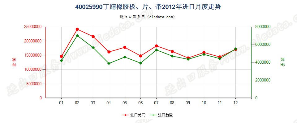 40025990未列名丁腈橡胶进口2012年月度走势图