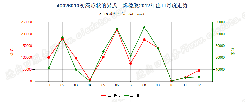 40026010初级形状的异戊二烯橡胶出口2012年月度走势图