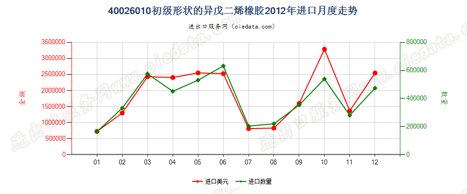 40026010初级形状的异戊二烯橡胶进口2012年月度走势图