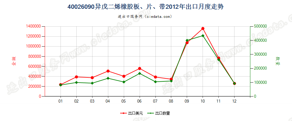 40026090其他异戊二烯橡胶出口2012年月度走势图