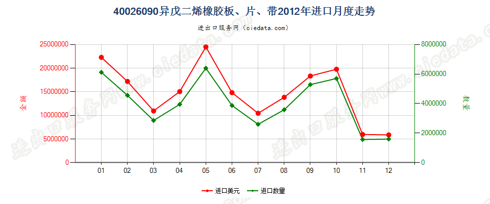 40026090其他异戊二烯橡胶进口2012年月度走势图