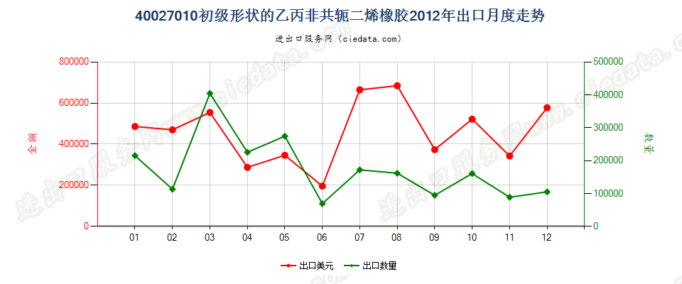 40027010初级形状的乙丙非共轭二烯橡胶出口2012年月度走势图