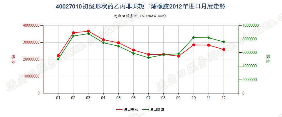 40027010初级形状的乙丙非共轭二烯橡胶进口2012年月度走势图