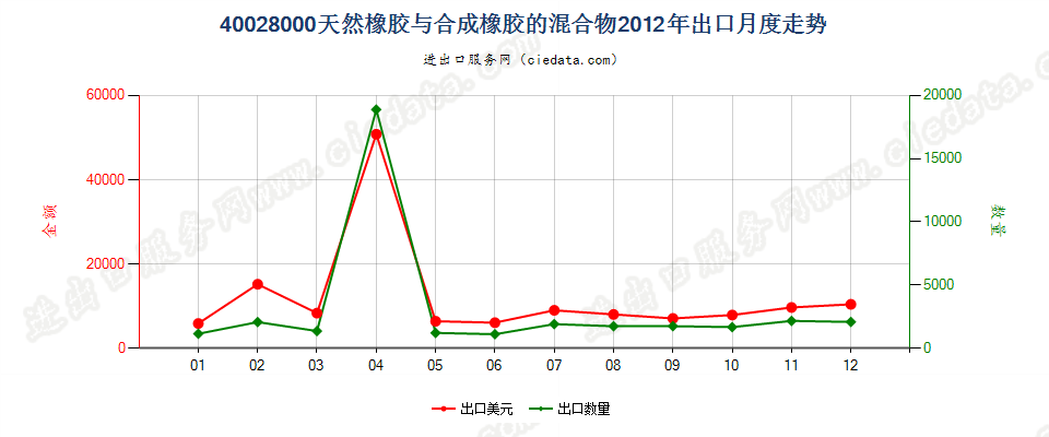 400280004001所列产品与本编码所列产品的混合物出口2012年月度走势图