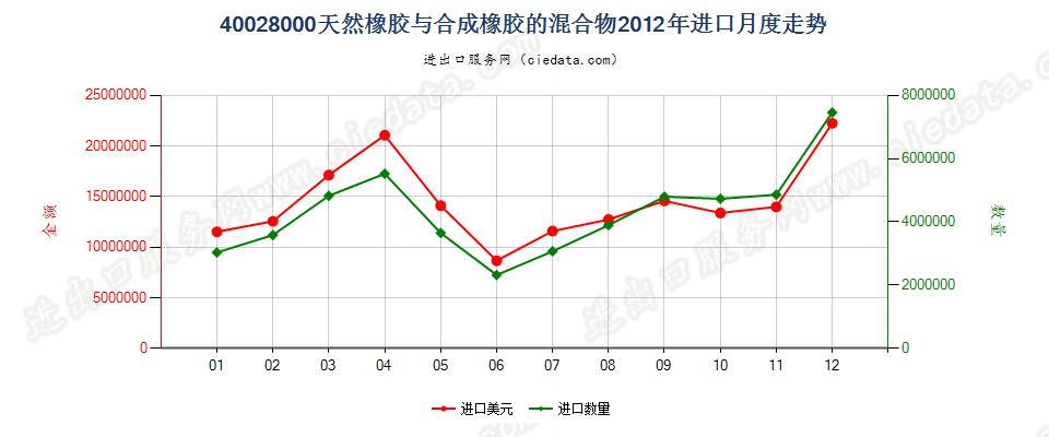 400280004001所列产品与本编码所列产品的混合物进口2012年月度走势图