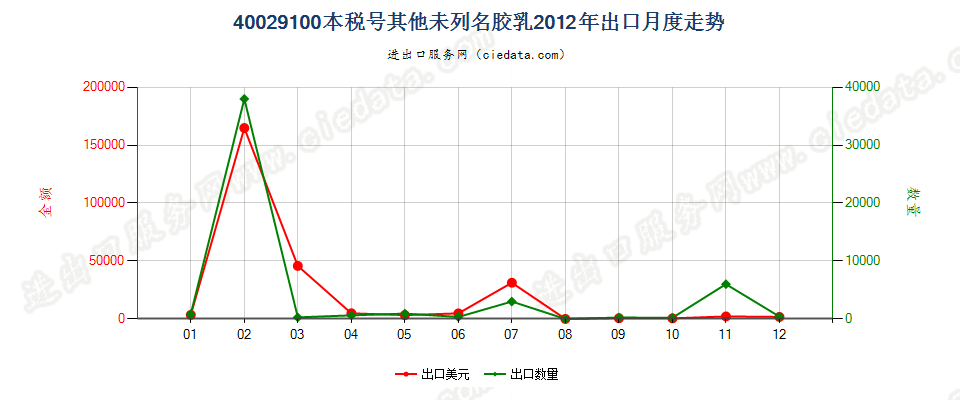 40029100未列名合成橡胶胶乳出口2012年月度走势图