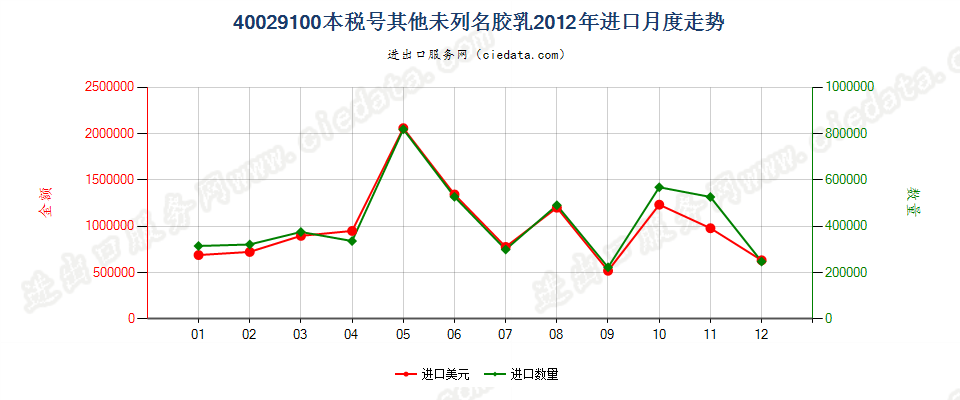 40029100未列名合成橡胶胶乳进口2012年月度走势图