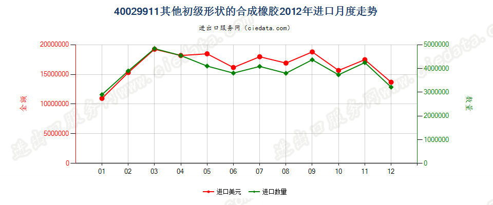 40029911未列名初级形状的合成橡胶进口2012年月度走势图