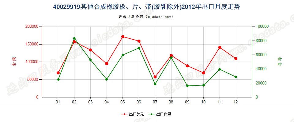 40029919未列名非初级形状的合成橡胶出口2012年月度走势图