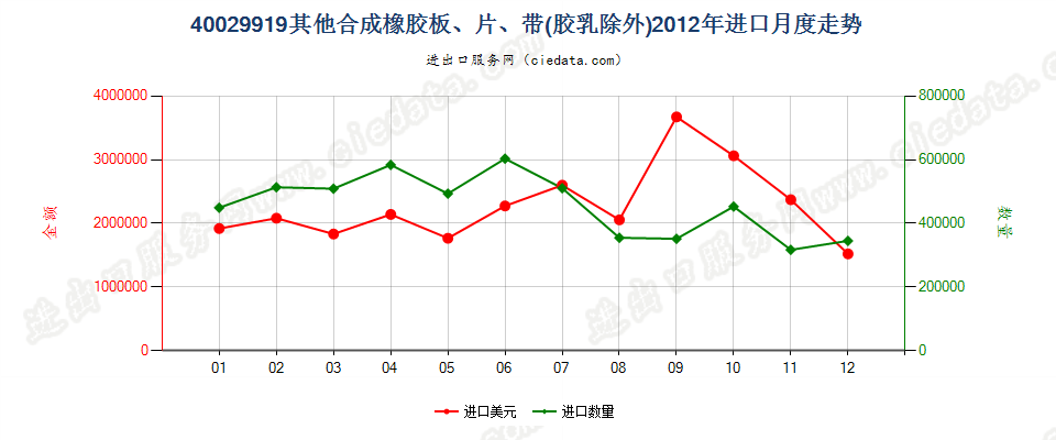 40029919未列名非初级形状的合成橡胶进口2012年月度走势图