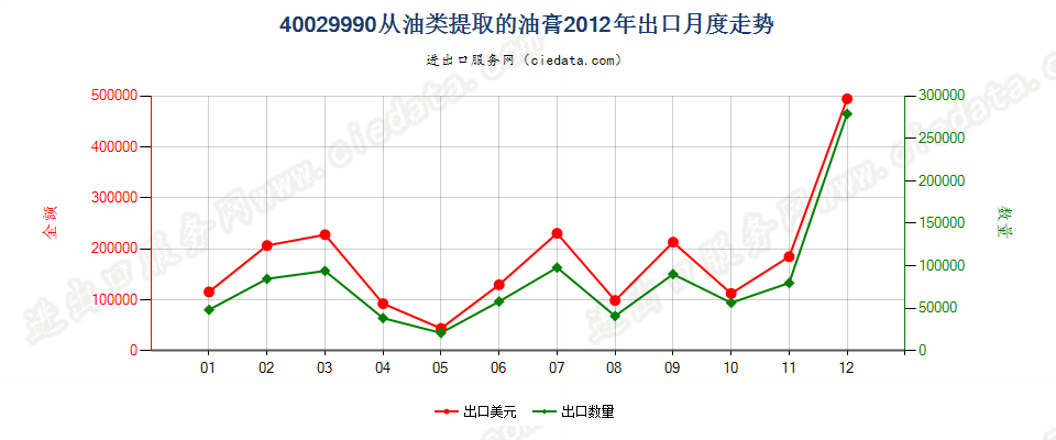 40029990从油类提取的油膏出口2012年月度走势图