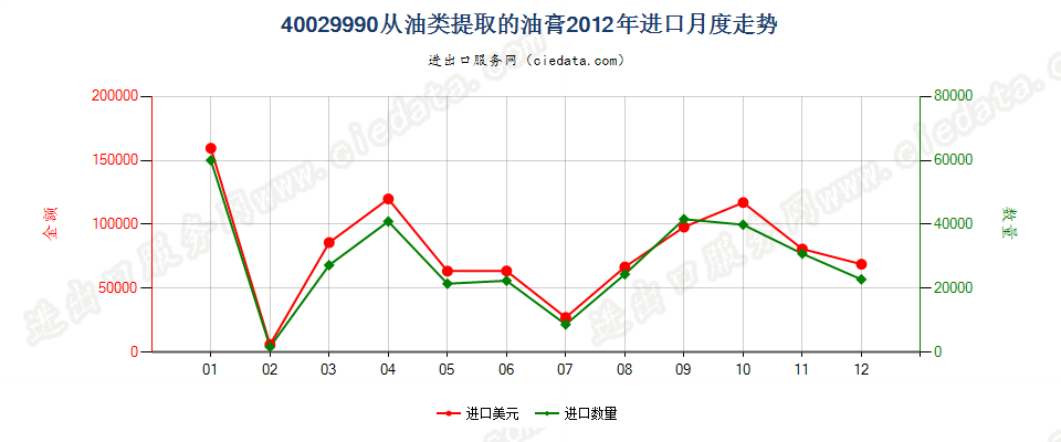 40029990从油类提取的油膏进口2012年月度走势图