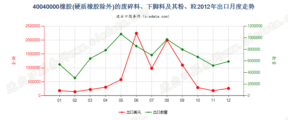 40040000橡胶（硬质橡胶除外）的废料、下脚料及碎料及其粉、粒出口2012年月度走势图