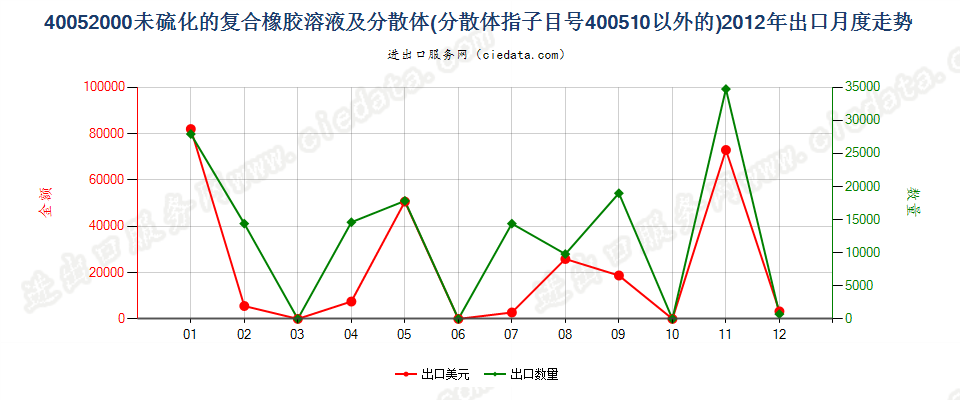 40052000未硫化的复合橡胶溶液；40051000以外的分散体出口2012年月度走势图