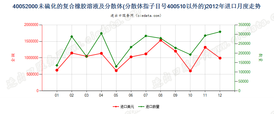 40052000未硫化的复合橡胶溶液；40051000以外的分散体进口2012年月度走势图