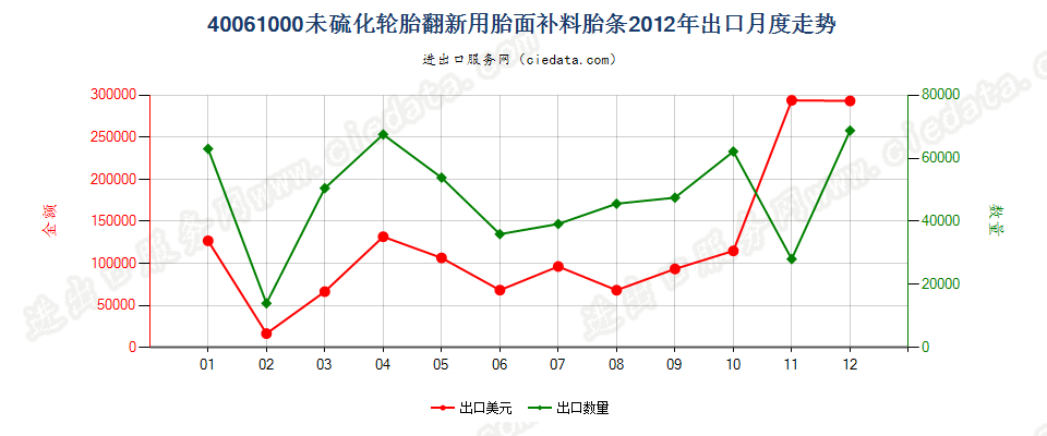 40061000轮胎翻新用胎面补料胎条出口2012年月度走势图