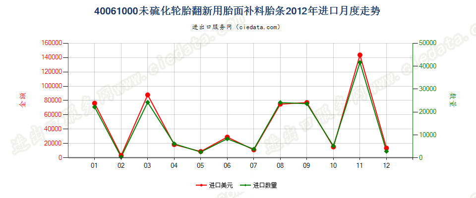 40061000轮胎翻新用胎面补料胎条进口2012年月度走势图