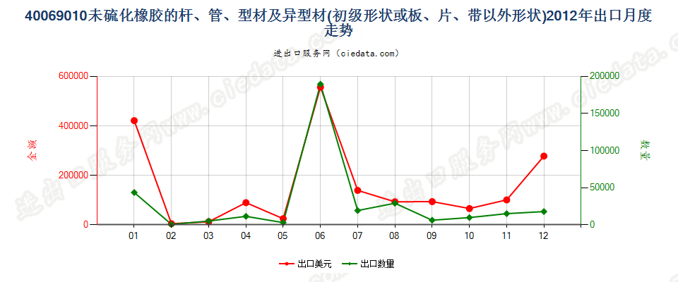 40069010其他形状（例如，杆、管或型材及异型材）的未硫化橡胶出口2012年月度走势图