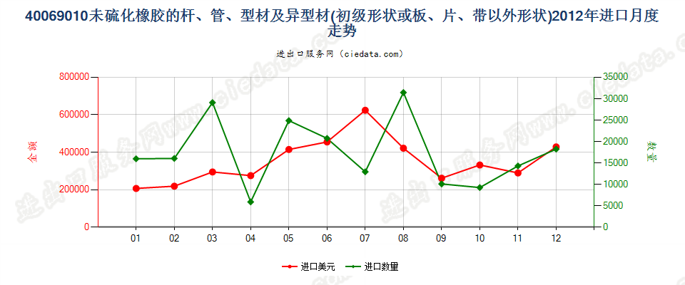 40069010其他形状（例如，杆、管或型材及异型材）的未硫化橡胶进口2012年月度走势图