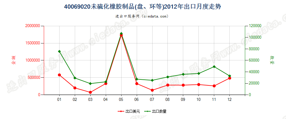 40069020未硫化橡胶制品出口2012年月度走势图