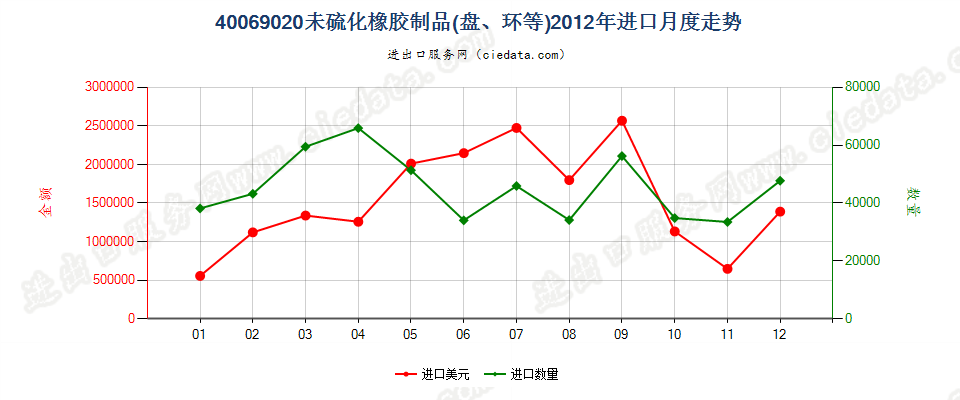 40069020未硫化橡胶制品进口2012年月度走势图