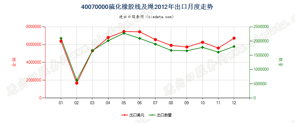 40070000硫化橡胶线及绳出口2012年月度走势图