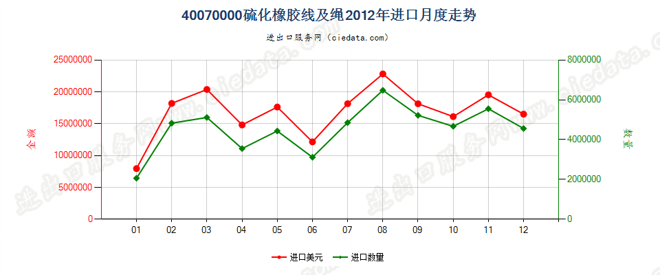 40070000硫化橡胶线及绳进口2012年月度走势图