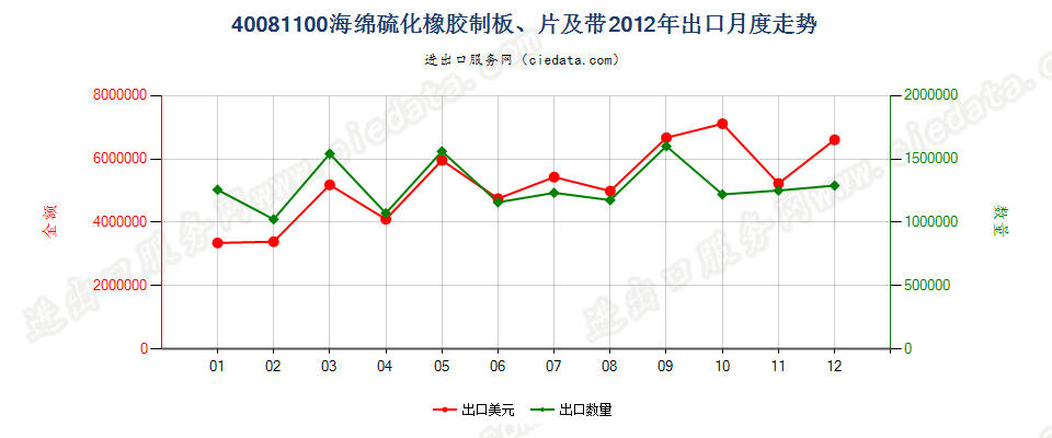 40081100硫化海绵橡胶制板、片、带出口2012年月度走势图