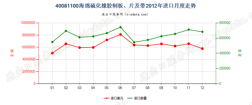 40081100硫化海绵橡胶制板、片、带进口2012年月度走势图