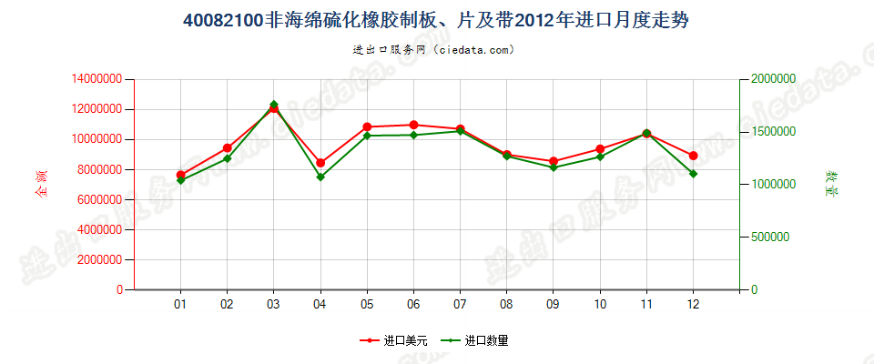 40082100硫化非海绵橡胶制板、片、带进口2012年月度走势图