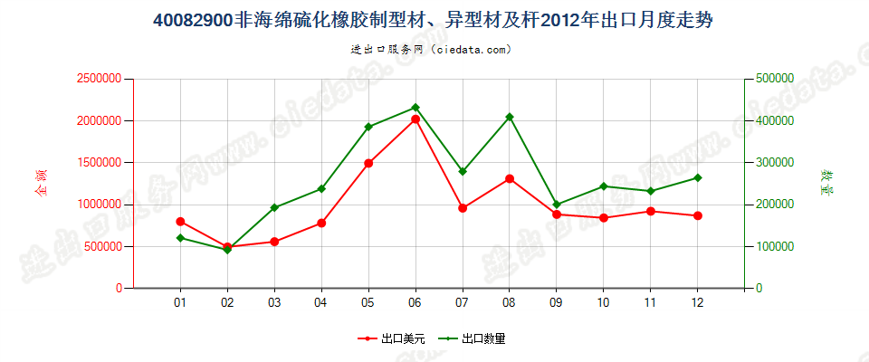 40082900硫化非海绵橡胶制杆、型材及异型材出口2012年月度走势图