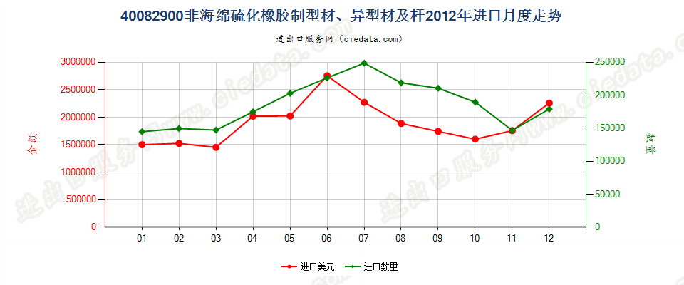 40082900硫化非海绵橡胶制杆、型材及异型材进口2012年月度走势图