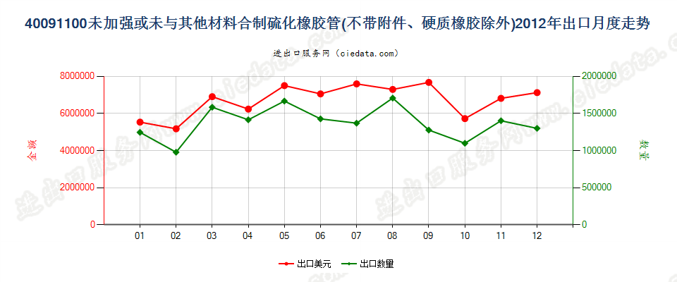 40091100未经加强或未与其他材料合制并且未装有附件的管子出口2012年月度走势图