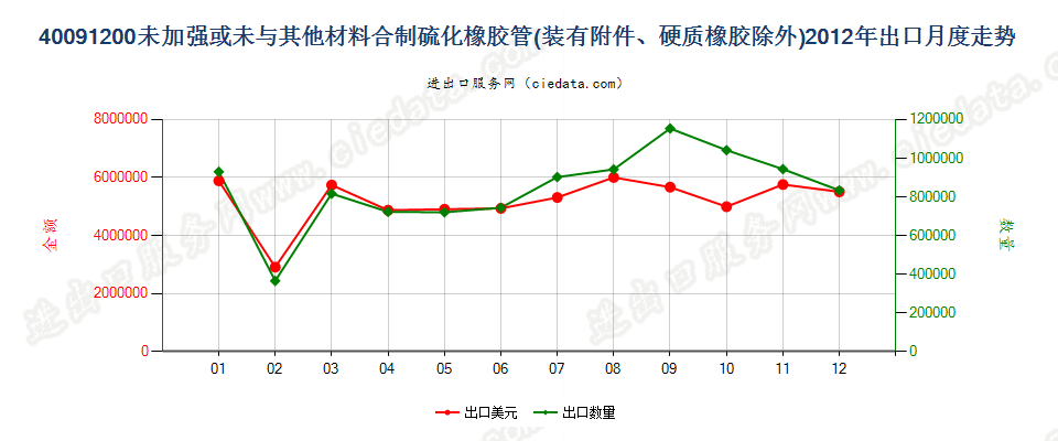 40091200未经加强或未与其他材料合制但装有附件的管子出口2012年月度走势图