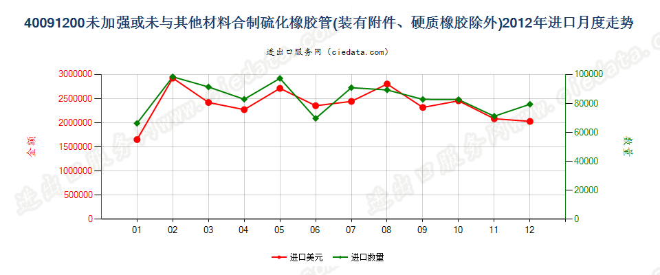 40091200未经加强或未与其他材料合制但装有附件的管子进口2012年月度走势图