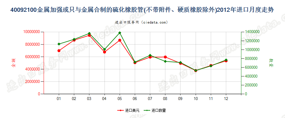 40092100用金属加强或只与金属合制未装有附件的管子进口2012年月度走势图