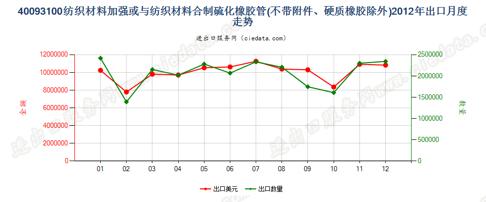 40093100用纺材加强或只与纺材合制的无附件的管子出口2012年月度走势图