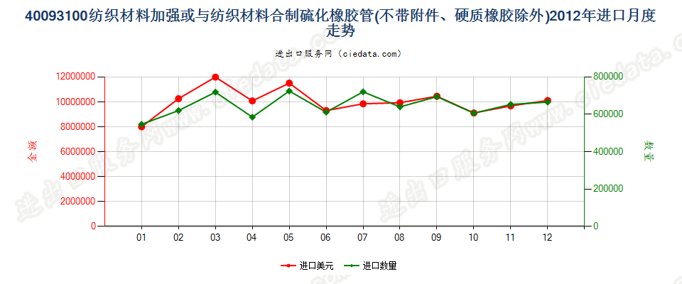 40093100用纺材加强或只与纺材合制的无附件的管子进口2012年月度走势图