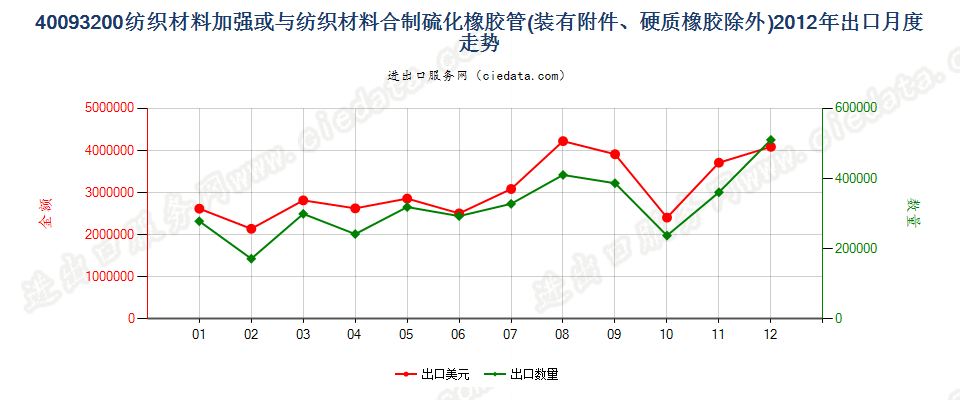 40093200用纺材加强或只与纺材合制的装有附件的管子出口2012年月度走势图