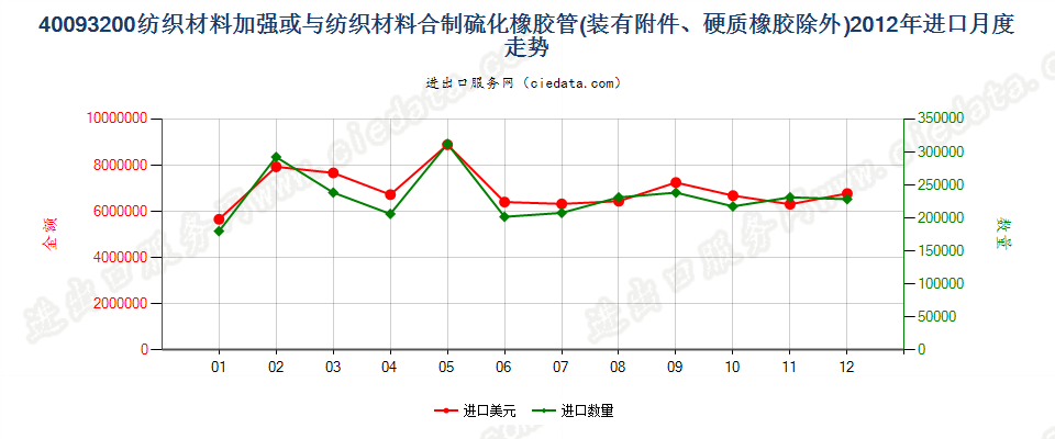 40093200用纺材加强或只与纺材合制的装有附件的管子进口2012年月度走势图