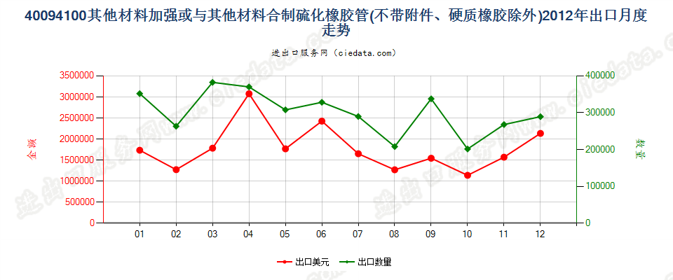 40094100用其他材料加强或与其他材料合制无附件管子出口2012年月度走势图