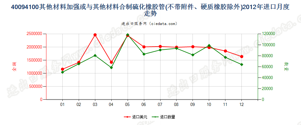 40094100用其他材料加强或与其他材料合制无附件管子进口2012年月度走势图