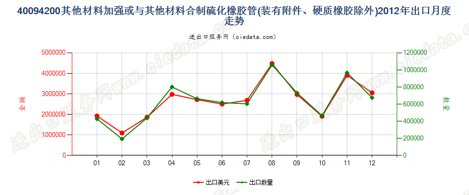 40094200用其他材料加强或与其他材料合制有附件管子出口2012年月度走势图