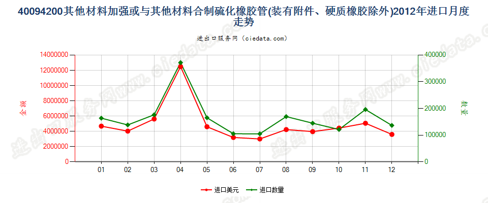 40094200用其他材料加强或与其他材料合制有附件管子进口2012年月度走势图