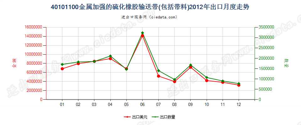 40101100仅用金属加强的硫化橡胶制输送带及带料出口2012年月度走势图