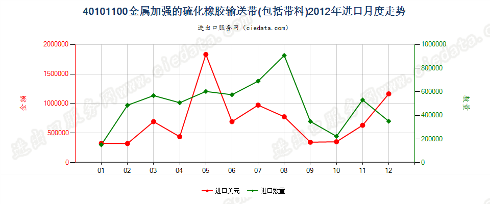 40101100仅用金属加强的硫化橡胶制输送带及带料进口2012年月度走势图